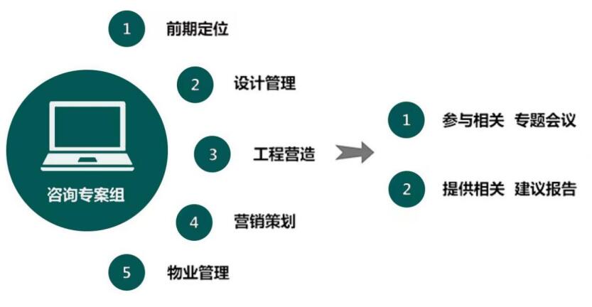 室内装修顾问业务，专业指引，品质保障