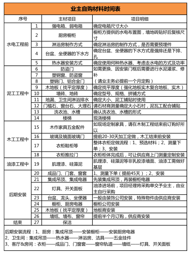 装修材料选购，不适合装修的月份要避开